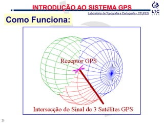 2525
INTRODUÇÃO AO SISTEMA GPS
Laboratório de Topografia e Cartografia - CTUFES
Como Funciona:
 