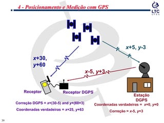 3939
Estação
DGPS
x+30,
y+60
x+5, y-3
Coordenadas verdadeiras = x+0, y+0
Correção = x-5, y+3
Correção DGPS = x+(30-5) and y+(60+3)
Coordenadas verdadeiras = x+25, y+63
x-5, y+3
Receptor DGPSReceptor
4 - Posicionamento e Medição com GPS
 
