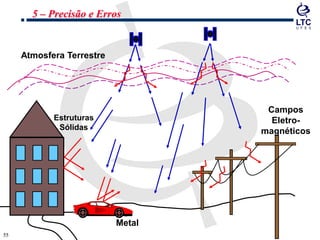 5555
Atmosfera Terrestre
Estruturas
Sólidas
Metal
Campos
Eletro-
magnéticos
5 – Precisão e Erros
 