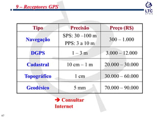 6767
Tipo Precisão Preço (R$)
Navegação
SPS: 30 –100 m
PPS: 3 a 10 m
300 – 1.000
DGPS 1 – 3 m 3.000 – 12.000
Cadastral 10 cm – 1 m 20.000 – 30.000
Topográfico 1 cm 30.000 – 60.000
Geodésico 5 mm 70.000 – 90.000
 Consultar
Internet
9 – Receptores GPS
 