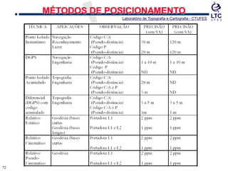 7272
MÉTODOS DE POSICIONAMENTO
Laboratório de Topografia e Cartografia - CTUFES
 