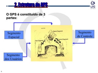 99
O GPS é constituído de 3
partes:
Segmento
Espacial
Segmento
dos Usuários
Segmento
de Controle
 
