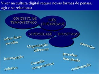 Viver na cultura digital requer novas formas de pensar, agir e se relacionar Organização diferente CONCEITO DE TEMPO/ESPAÇO NÃO  LINEARIDADE INUSITADO DIVERSIDADE saber fazer escolha perceber  inacabado parcerias Introspeção coletivo Ousadia compromisso colaboração 