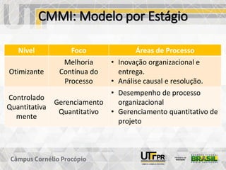 CMMI: Modelo por Estágio
Nível Foco Áreas de Processo
Otimizante
Melhoria
Contínua do
Processo
• Inovação organizacional e
entrega.
• Análise causal e resolução.
Controlado
Quantitativa
mente
Gerenciamento
Quantitativo
• Desempenho de processo
organizacional
• Gerenciamento quantitativo de
projeto
 