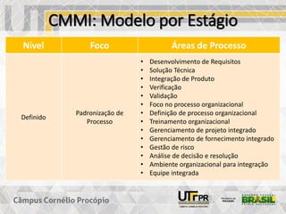 CMMI: Modelo por Estágio
Nível Foco Áreas de Processo
Definido
Padronização de
Processo
• Desenvolvimento de Requisitos
• Solução Técnica
• Integração de Produto
• Verificação
• Validação
• Foco no processo organizacional
• Definição de processo organizacional
• Treinamento organizacional
• Gerenciamento de projeto integrado
• Gerenciamento de fornecimento integrado
• Gestão de risco
• Análise de decisão e resolução
• Ambiente organizacional para integração
• Equipe integrada
 