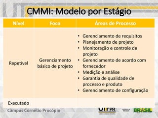 CMMI: Modelo por Estágio
Nível Foco Áreas de Processo
Repetível
Gerenciamento
básico de projeto
• Gerenciamento de requisitos
• Planejamento de projeto
• Monitoração e controle de
projeto
• Gerenciamento de acordo com
fornecedor
• Medição e análise
• Garantia de qualidade de
processo e produto
• Gerenciamento de configuração
Executado
 