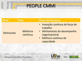 PEOPLE CMMI
Nível Foco Áreas de Processo
Otimizante
Melhoria
contínua
• Inovação contínua da força de
trabalho
• Alinhamento do desempenho
organizacional
• Melhora contínua da
capacidade
 