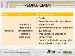 PEOPLE CMMI
Nível Foco Áreas de Processo
Previsível
Identifica e
desenvolve
conhecimento,
prática e
habilidades
• Tutela
• Gerenciamento da capacidade
organizacional
• Gerenciamento do desempenho
quantitativo
• Propriedades baseadas na
competência
• Grupos de trabalho fortalecidos
• Integração de competência
 