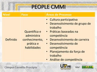 PEOPLE CMMI
Nível Foco Áreas de Processo
Definido
Quantifica e
administra
conhecimento,
prática e
habilidades
• Cultura participativa
• Desenvolvimento de grupo de
trabalho
• Práticas baseadas na
competência
• Desenvolvimento de carreira
• Desenvolvimento de
competência
• Planejamento da força de
trabalho
• Análise de competência
 