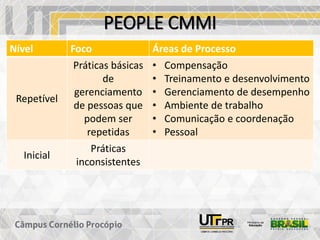 PEOPLE CMMI
Nível Foco Áreas de Processo
Repetível
Práticas básicas
de
gerenciamento
de pessoas que
podem ser
repetidas
• Compensação
• Treinamento e desenvolvimento
• Gerenciamento de desempenho
• Ambiente de trabalho
• Comunicação e coordenação
• Pessoal
Inicial
Práticas
inconsistentes
 