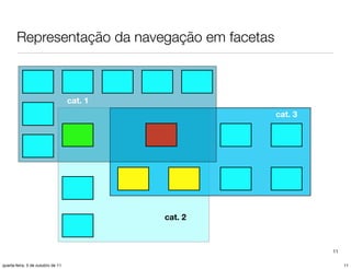 Representação da navegação em facetas



                                   cat. 1
                                                     cat. 3




                                            cat. 2



                                                              11

quarta-feira, 5 de outubro de 11                                   11
 
