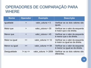 OPERADORES DE COMPARAÇÃO PARA
WHERE
19
Nome Operador Exemplo Descrição
Igualdade = valor_coluna = 5 Verificar se os dois valores são
iguais.
Maior que > valor_coluna > 30 Verificar se o valor da esquerda
é maior que o da direita.
Menor que < valor_coluna < 45 Verificar se o valor da esquerda
é menor que o da direita.
Maior ou igual >= valor_coluna >= 12 Verificar se o valor da esquerda
é maior ou igual ao da direita.
Menor ou igual <= valor_coluna <= 94 Verificar se o valor da esquerda
é menor ou igual ao da direita.
Desigualdade != ou <> valor_coluna != 2009 Verificar se os dois valores são
diferentes.
 