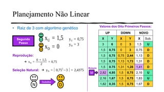 Planejamento Não Linear
• Raiz de 3 com algoritmo genético
Segundo
Passo
U
D
Reprodução:
Seleção Natural:
N
Substitui
D
UP DOWN NOVO
X Y X Y X Sub.
3 6 0 3 1,5 U
1,5 0,75 0 3 0,75 D
1,5 0,75 0,75 2,44 1,13 D
1,5 0,75 1,13 1,73 1,31 D
1,5 0.75 1,31 1,28 1,41 D
2,82 4,95 1,5 0,75 2,16 U
2,16 1,67 1,5 0,75 1,83 U
1,82 0,35 1,5 0,75 1,67 D
Valores dos Oito Primeiros Passos:
M
Mutação
 