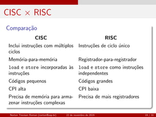 CISC × RISC
Compara¸c˜ao
CISC RISC
Inclui instru¸c˜oes com m´ultiplos
ciclos
Instru¸c˜oes de ciclo ´unico
Mem´oria-para-mem´oria Registrador-para-registrador
load e store incorporadas `as
instru¸c˜oes
load e store como instru¸c˜oes
independentes
C´odigos pequenos C´odigos grandes
CPI alta CPI baixa
Precisa de mem´oria para arma-
zenar instru¸c˜oes complexas
Precisa de mais registradores
Norton Trevisan Roman (norton@usp.br) 22 de novembro de 2019 19 / 31
 
