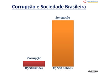 Corrupção e Sociedade Brasileira
Corrupção
Sonegação
R$ 50 bilhões R$ 500 bilhões
 