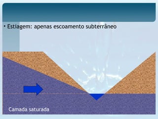 • Estiagem: apenas escoamento subterrâneo
Camada saturada
 