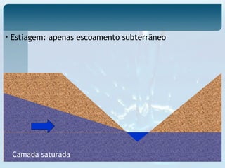 • Estiagem: apenas escoamento subterrâneo
Camada saturada
 