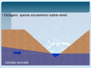• Estiagem: apenas escoamento subterrâneo
Camada saturada
 