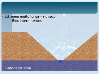 • Estiagem muito longa = rio seco
Rios intermitentes
Camada saturada
 