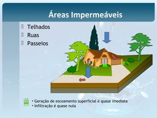  Telhados
 Ruas
 Passeios
• Geração de escoamento superficial é quase imediata
• Infiltração é quase nula
Áreas Impermeáveis
 