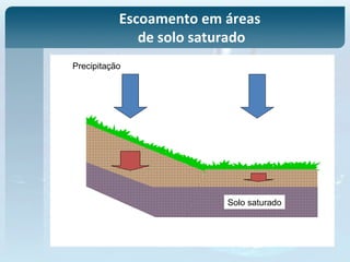 Precipitação
Solo saturado
Escoamento em áreas
de solo saturado
 