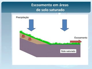 Precipitação
Solo saturado
Escoamento
Escoamento em áreas
de solo saturado
 