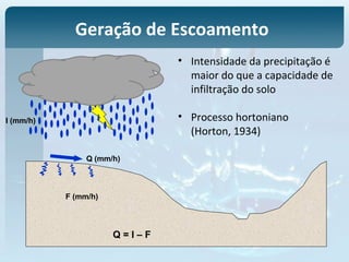 I (mm/h)
F (mm/h)
Q (mm/h)
Q = I – F
Geração de Escoamento
• Intensidade da precipitação é
maior do que a capacidade de
infiltração do solo
• Processo hortoniano
(Horton, 1934)
 