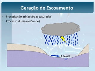 Q (mm/h)
Geração de Escoamento
• Precipitação atinge áreas saturadas
• Processo duniano (Dunne)
 