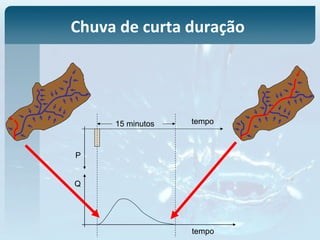 15 minutos
Q
P
tempo
Chuva de curta duração
tempo
 