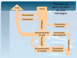 Percolação
Processos da
parte terrestre
do ciclo
hidrológico
Interceptação
Depressões
chuva
Escoamento
superficial
Infiltração
Armazenamento
no solo
Armazenamento
no subsolo
Escoamento
Sub-superficial
Vazãonorio
evap
Escoamento
Subterrâneo
 