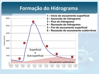 Superficial
e
Escoamento subterrâneo
Sub-superficial
Formação do Hidrograma
1 – Início do escoamento superficial
2 – Ascensão do hidrograma
3 – Pico do hidrograma
4 – Recessão do hidrograma
5 – Fim do escoamento superficial
6 – Recessão do escoamento subterrâneo
1
2
5
3
4
6
 