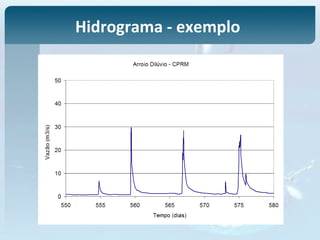 Hidrograma - exemplo
 