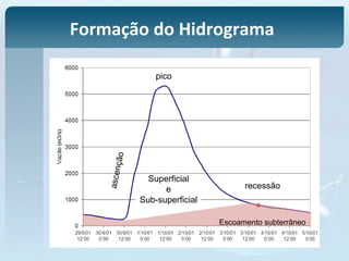 Superficial
e
ascenção
recessão
pico
Escoamento subterrâneo
Sub-superficial
Formação do Hidrograma
 