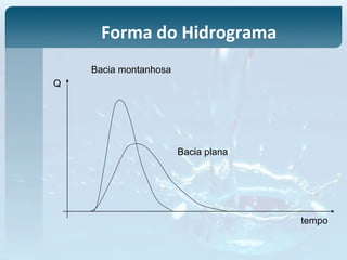 tempo
Q
Bacia montanhosa
Bacia plana
Forma do Hidrograma
 