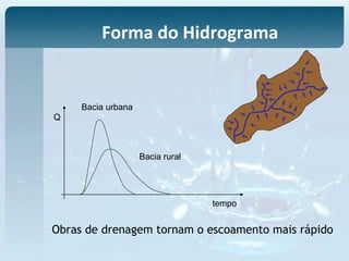 tempo
Q
Bacia urbana
Bacia rural
Obras de drenagem tornam o escoamento mais rápido
Forma do Hidrograma
 