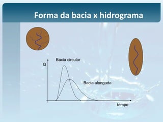 Forma da bacia x hidrograma
tempo
Q
Bacia circular
Bacia alongada
 