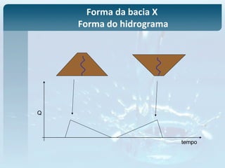 tempo
Q
Forma da bacia X
Forma do hidrograma
 
