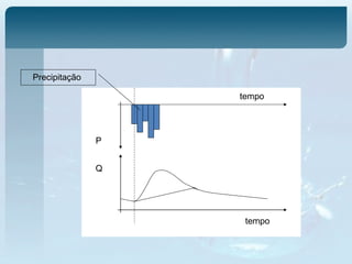 tempo
Q
P
tempo
Precipitação
 