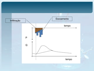 tempo
Q
P
tempo
Infiltração
Escoamento
 