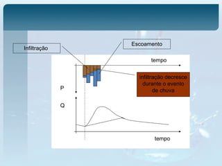 tempo
Q
P
tempo
Infiltração
Escoamento
infiltração decresce
durante o evento
de chuva
 