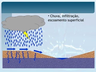 • Chuva, infiltração,
escoamento superficial
 