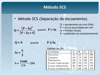 • Método SCS (Separação do escoamento)
( )
( )SIaP
IaP
Q
2
+−
−
=
254
CN
25400
S −=
IaP >
0Q = IaP ≤
5
S
Ia =
quando
quando
Q = escoamento em mm (Pef)
P = chuva acumulada em mm
Ia = Perdas iniciais
S = parâmetro de armazenamento
Valores de CN:
Método SCS
 