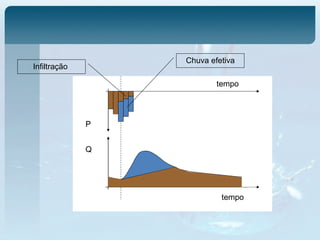 tempo
Q
P
tempo
Infiltração
Chuva efetiva
 