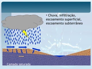 • Chuva, infiltração,
escoamento superficial,
escoamento subterrâneo
Camada saturada
 