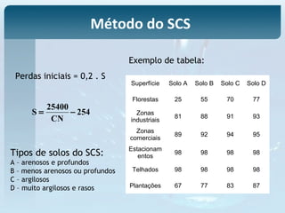 254
CN
25400
S −=
Perdas iniciais = 0,2 . S
Superfície Solo A Solo B Solo C Solo D
Florestas 25 55 70 77
Zonas
industriais
81 88 91 93
Zonas
comerciais
89 92 94 95
Estacionam
entos
98 98 98 98
Telhados 98 98 98 98
Plantações 67 77 83 87
Exemplo de tabela:
Tipos de solos do SCS:
A – arenosos e profundos
B – menos arenosos ou profundos
C – argilosos
D – muito argilosos e rasos
Método do SCS
 