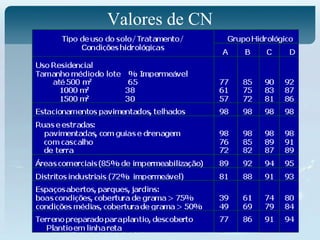 Valores de CN
 