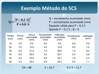 ( )
S8,0P
S2,0P
Q
2
⋅+
⋅−
=
Tempo
(min)
Chuva
(mm)
Chuva
acumulada
(mm)
Escoamento
acumulado
(mm)
Infiltração
acumulada
(mm)
Escoamento
(mm)
Infiltração
(mm)
10 5.0 5.0 0.0 5.0 0.0 5.0
20 7.0 12.0 0.0 12.0 0.0 7.0
30 9.0 21.0 1.0 20.0 1.0 8.0
40 8.0 29.0 3.3 25.7 2.4 5.6
50 4.0 33.0 4.9 28.1 1.6 2.4
60 2.0 35.0 5.8 29.2 0.9 1.1
CN = 80 S = 63,7 0,2 S = 12,7
Q = escoamento acumulado (mm)
P = precipitação acumulada (mm)
Equação válida para P > 0,2 S
Quando P < 0,2 S ; Q = 0
Exemplo Método do SCS
 