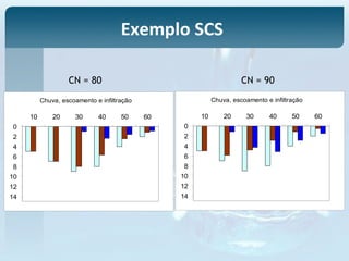 Chuva, escoamento e infiltração
0
2
4
6
8
10
12
14
10 20 30 40 50 60
Chuva, escoamento e infiltração
0
2
4
6
8
10
12
14
10 20 30 40 50 60
CN = 80 CN = 90
Exemplo SCS
 