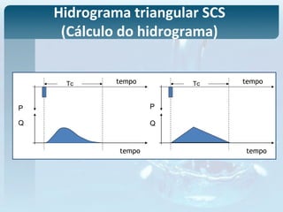 Hidrograma triangular SCS
(Cálculo do hidrograma)
Tc
tempo
Q
P
tempo Tc
tempo
Q
P
tempo
 