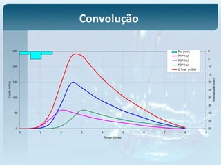 0
50
100
150
200
250
0 1 2 3 4 5 6 7 8 9
Tempo (horas)
Vazão(m3/s)
0
5
10
15
20
25
30
35
40
45
50
Precipitação(mm)
Pef (mm)
P1 * HU
P2 * HU
P3 * HU
Q final (m3/s)
Convolução
 
